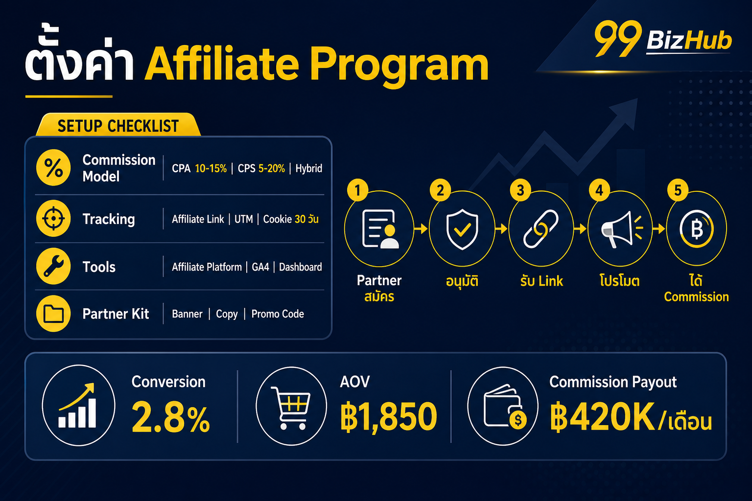 ตั้งค่า Affiliate Program Commission Tracking Partner Kit