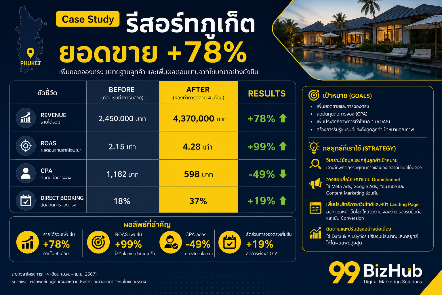 Case Study รีสอร์ทภูเก็ต Facebook Google ROAS 4.8x