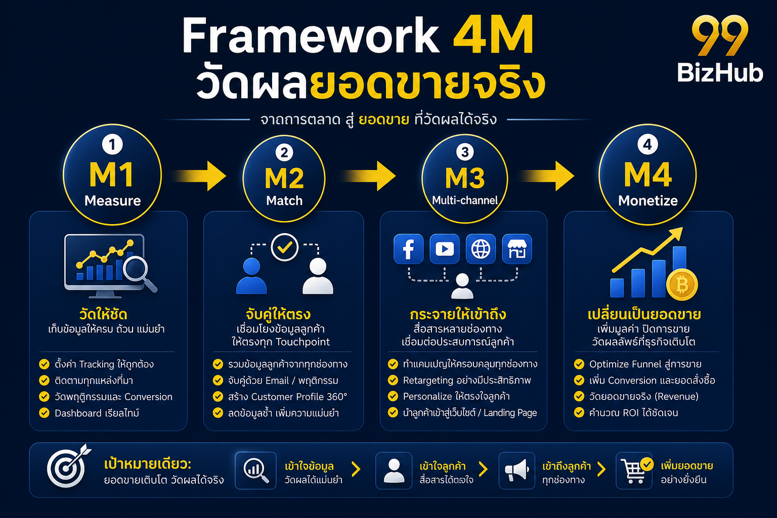 Framework 4M วัดผลยอดขายจริง