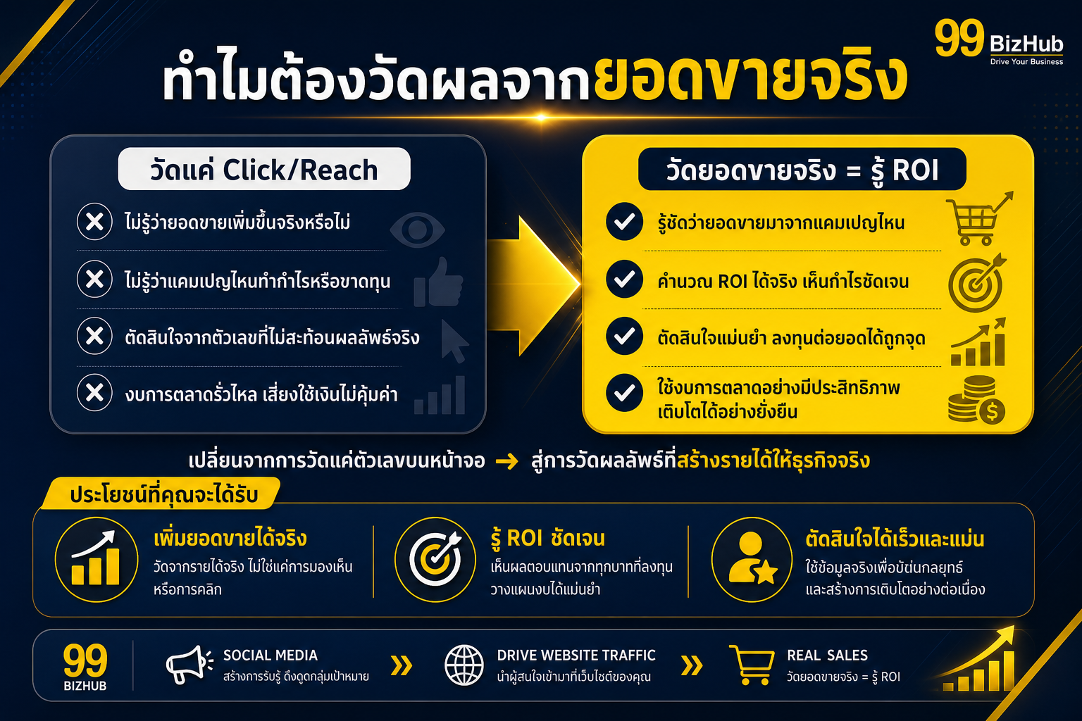ทำไมต้องวัดผลจากยอดขายจริง