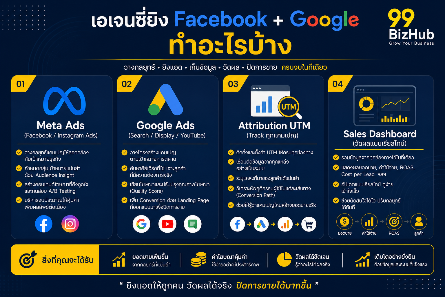 เอเจนซี่ยิง Facebook + Google ทำอะไรบ้าง