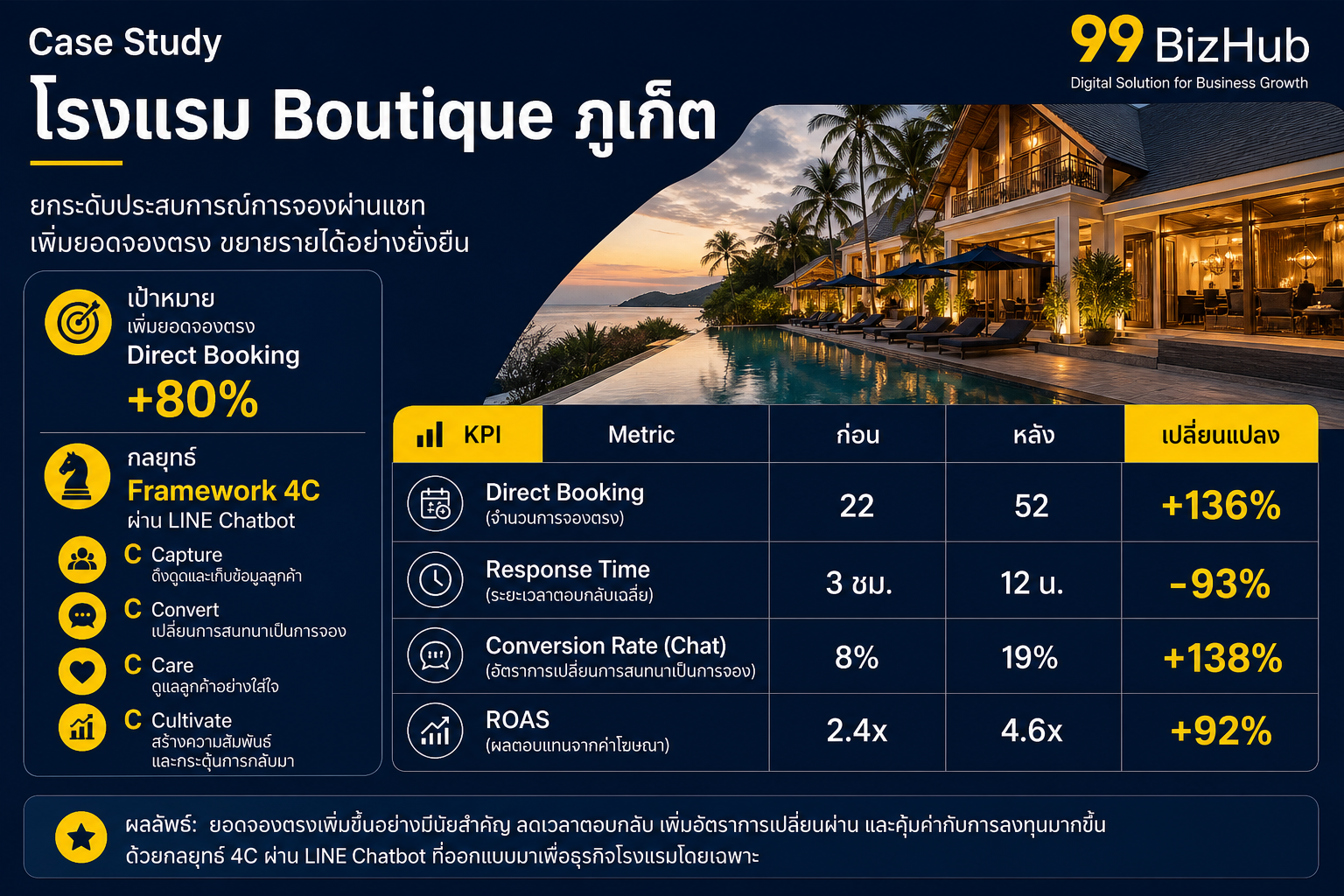 Case Study โรงแรม Boutique ภูเก็ต AI Chatbot Direct Booking +136% ROAS 4.6x
