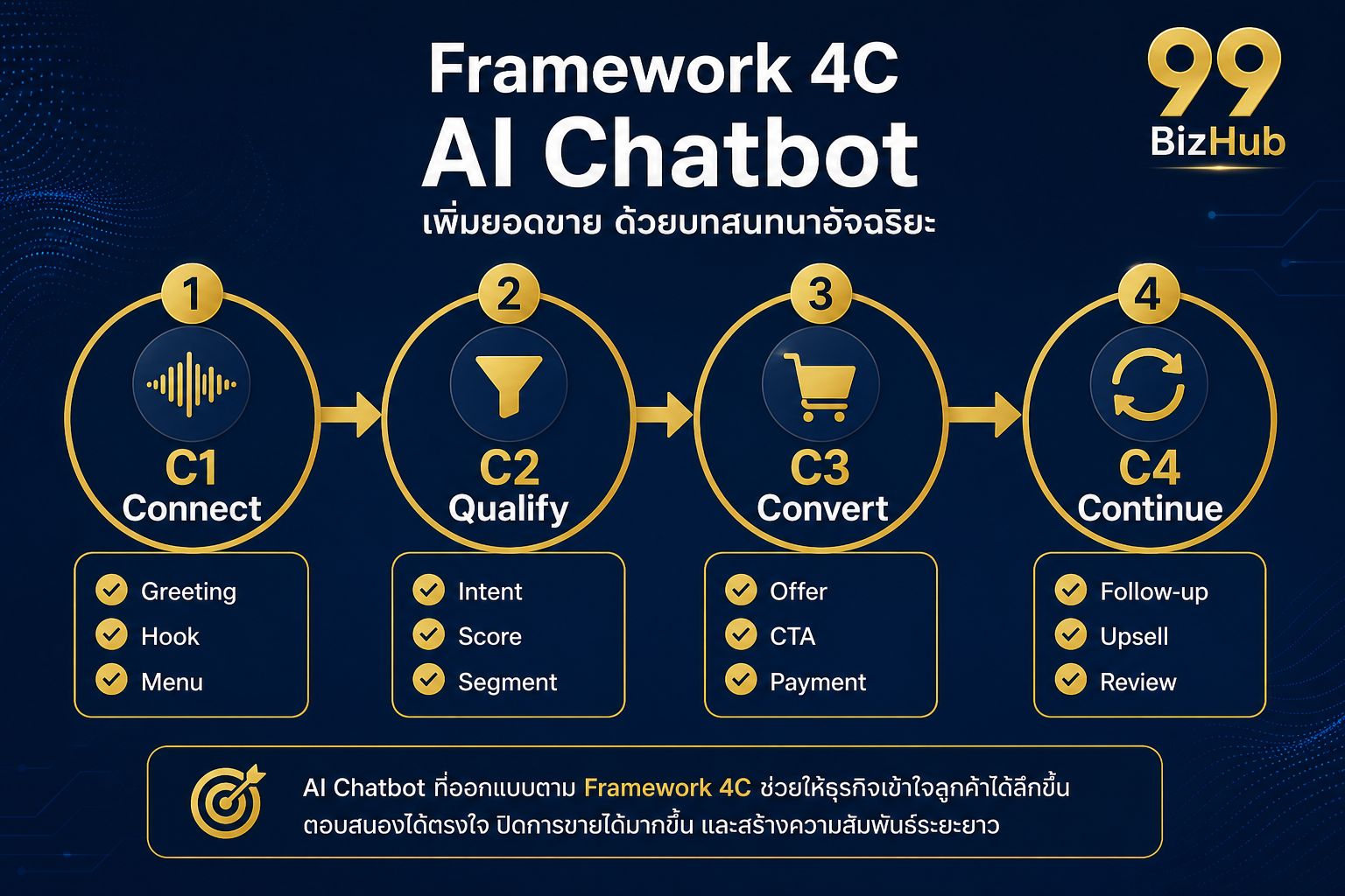 Framework 4C AI Chatbot Connect Qualify Convert Continue