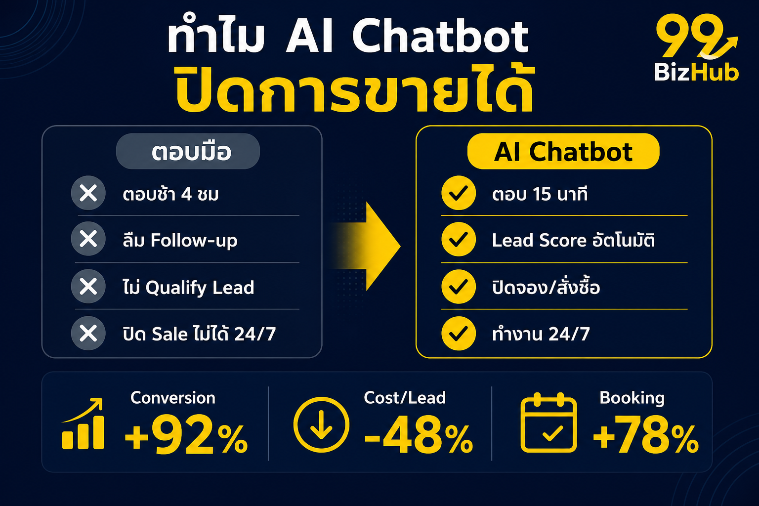 ทำไม AI Chatbot ปิดการขายได้ เปรียบเทียบตอบมือ vs Chatbot