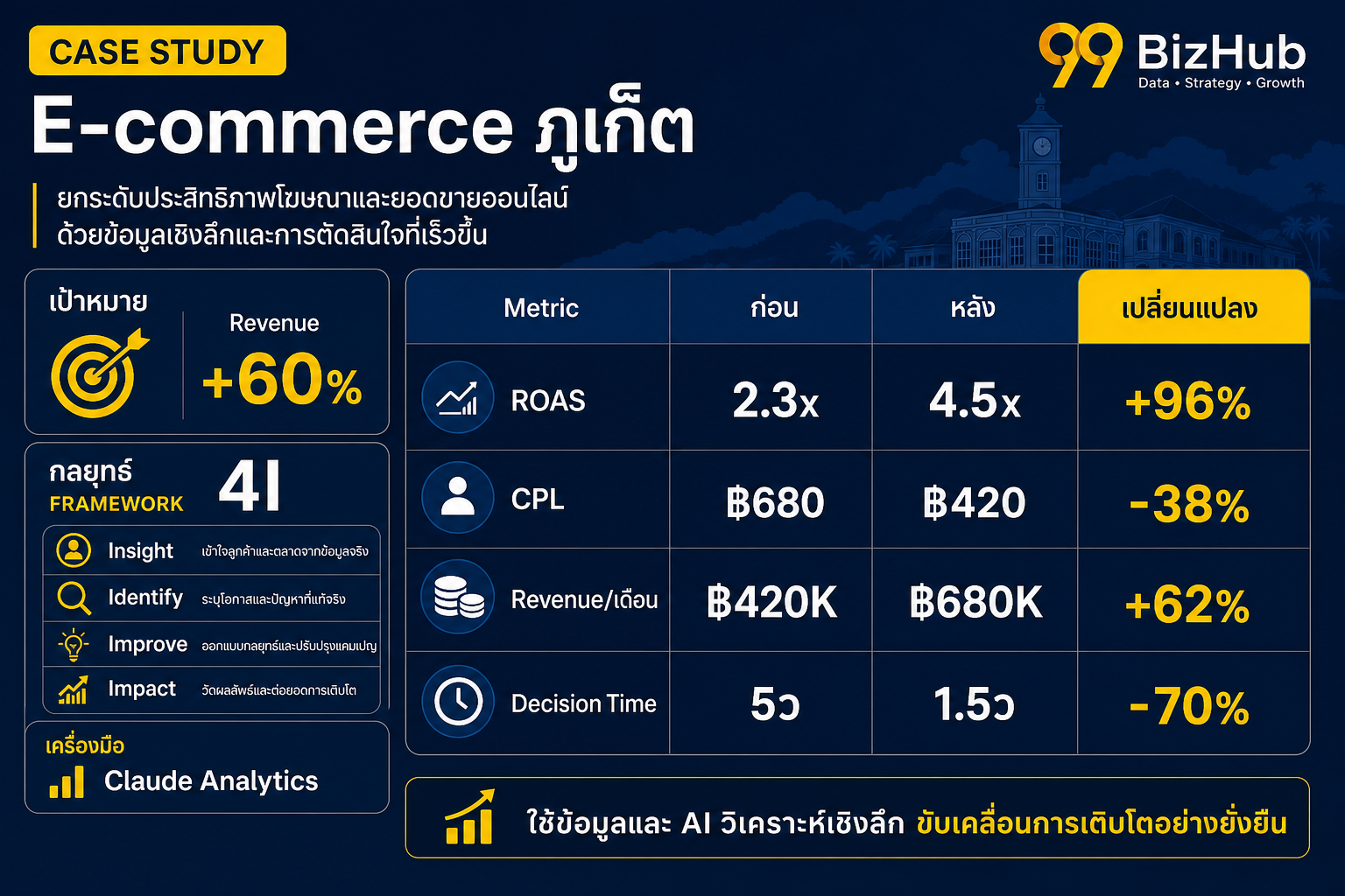 Case Study E-commerce ภูเก็ต AI Analytics Revenue +62% ROAS 4.5x