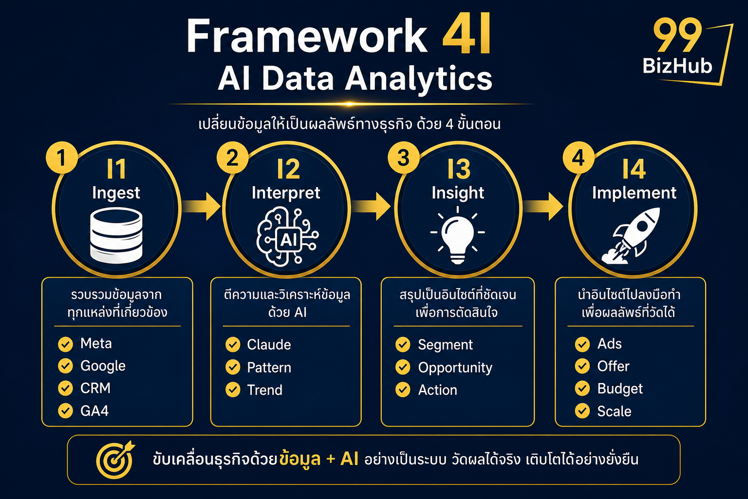 Framework 4I AI Data Analytics Ingest Interpret Insight Implement