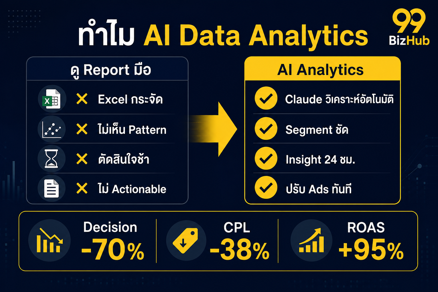 ทำไม AI Data Analytics เปรียบเทียบดู Report มือ vs AI Analytics