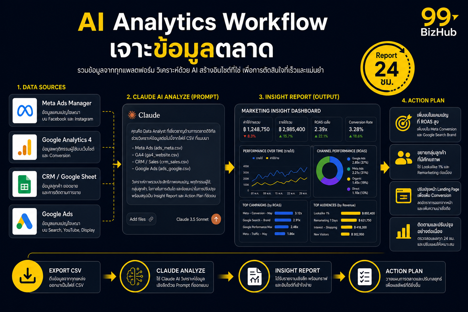 AI Analytics Workflow Meta GA4 CRM Claude Export Analyze