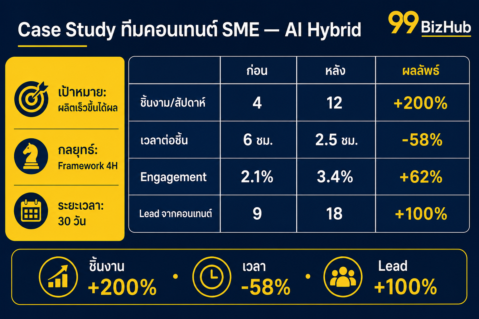 Case Study ทีมคอนเทนต์ SME AI Hybrid ชิ้นงาน +200%