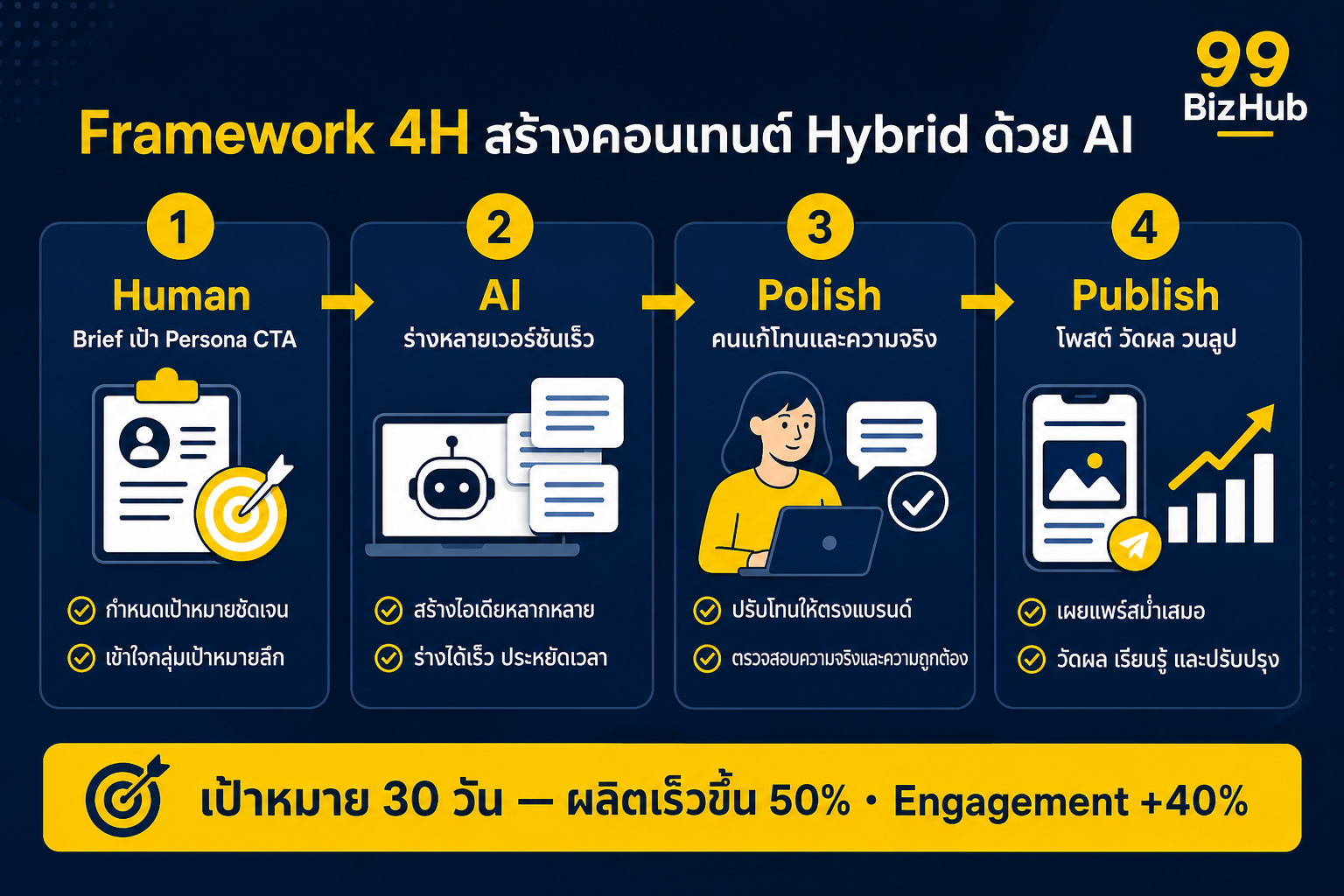 Framework 4H สร้างคอนเทนต์ Hybrid ด้วย AI Human AI Polish Publish