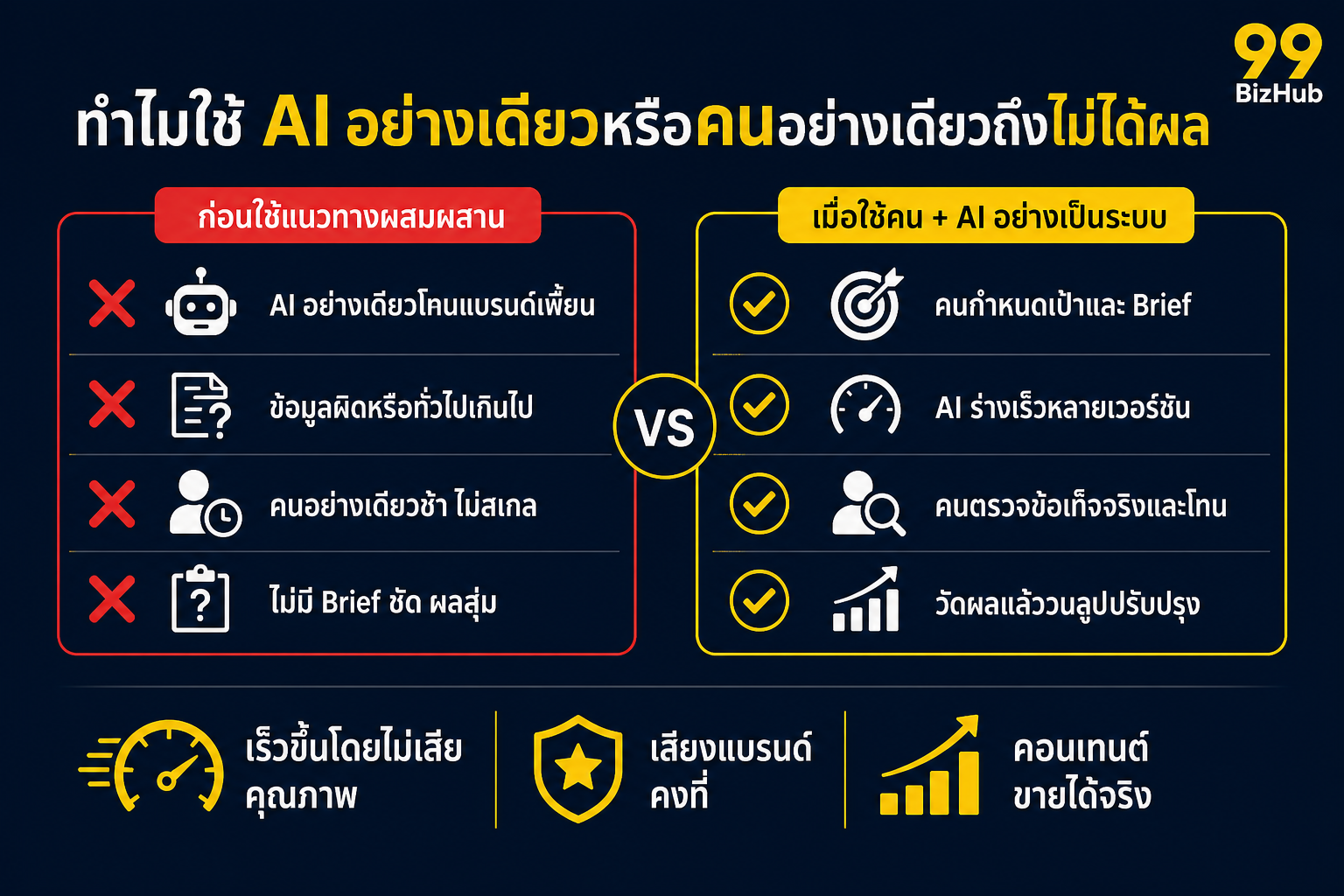 ทำไมใช้ AI อย่างเดียวหรือคนอย่างเดียวถึงไม่ได้ผล เปรียบเทียบปัญหาและ Hybrid