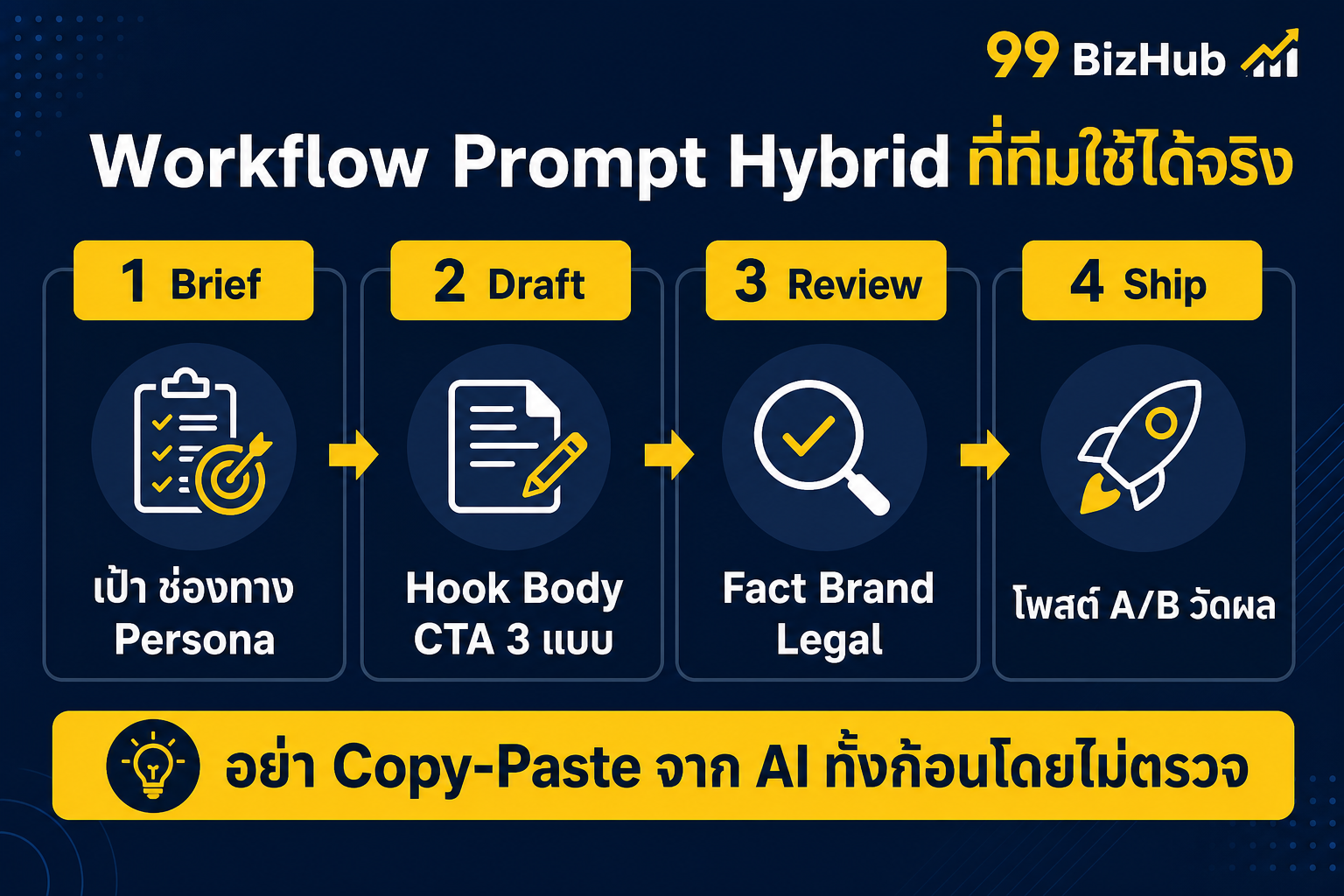 Workflow Prompt Hybrid Brief Draft Review Ship ที่ทีมใช้ได้จริง