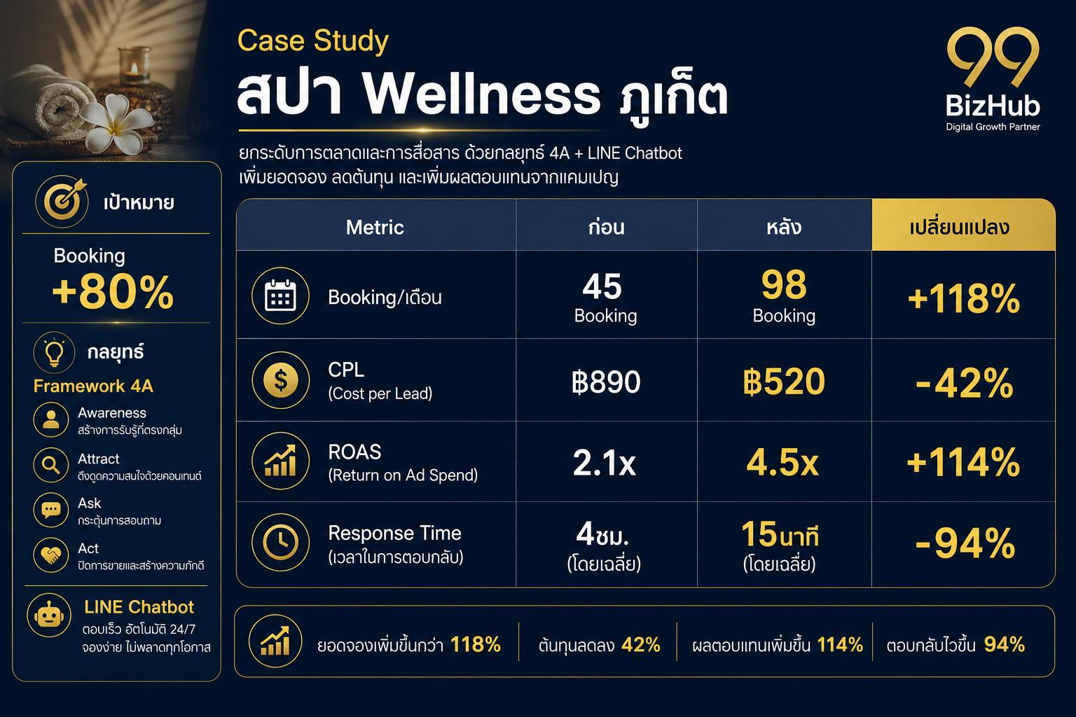 Case Study สปา Wellness ภูเก็ต AI Automation Booking +118% ROAS 4.5x