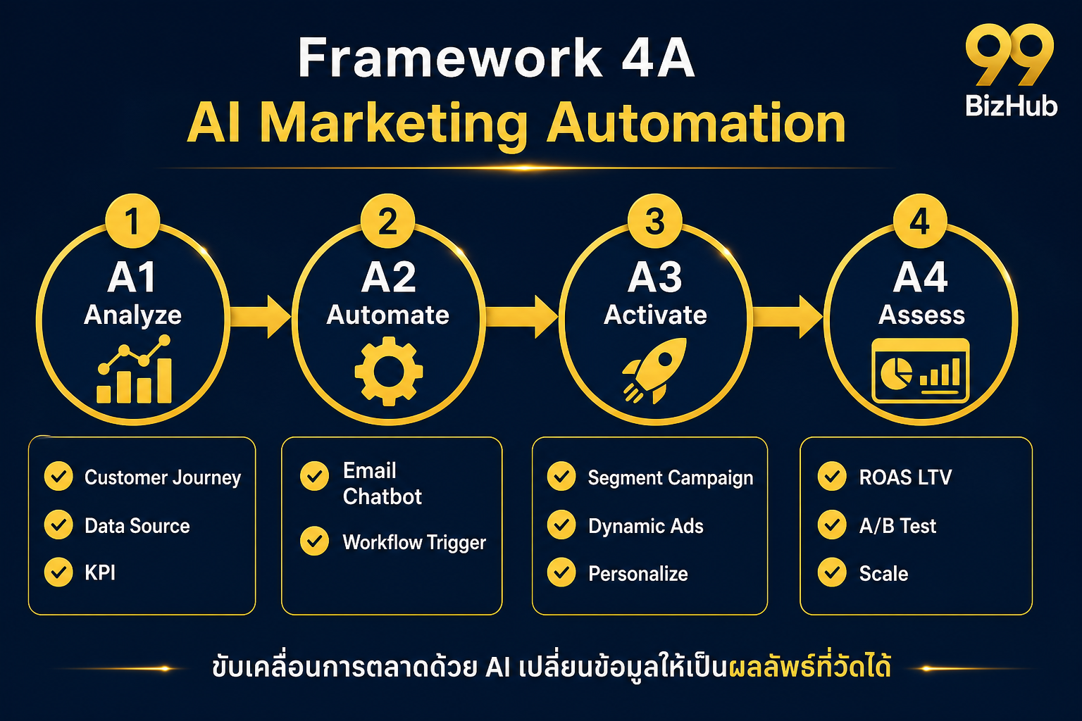 Framework 4A AI Marketing Automation Analyze Automate Activate Assess