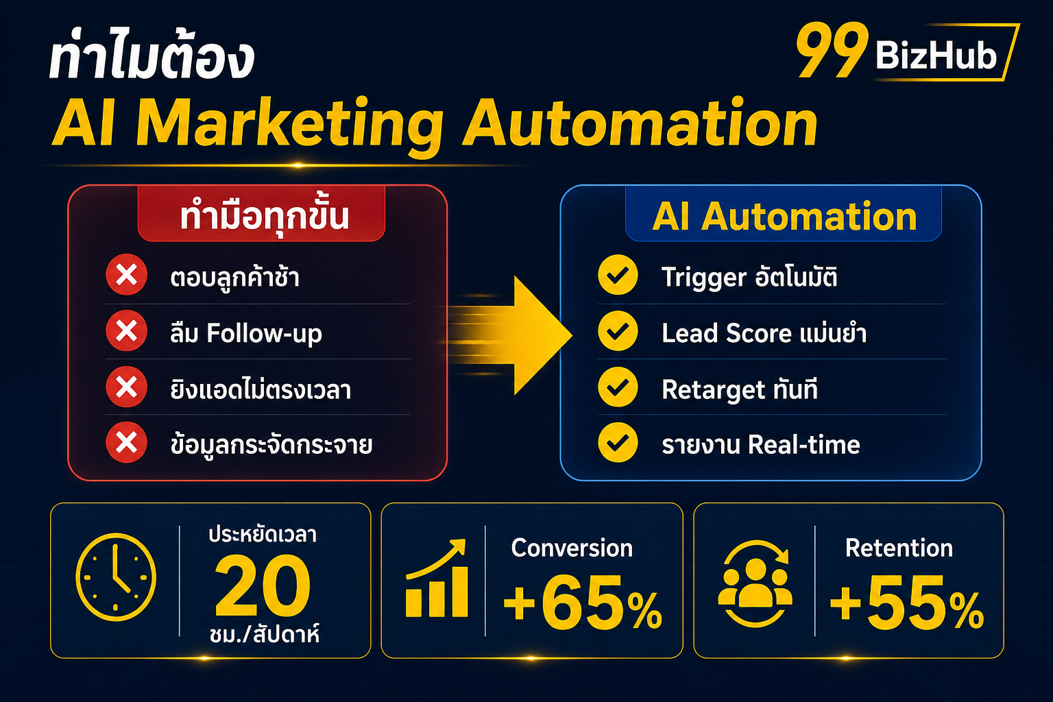ทำไม AI Marketing Automation เปรียบเทียบทำมือ vs Automation