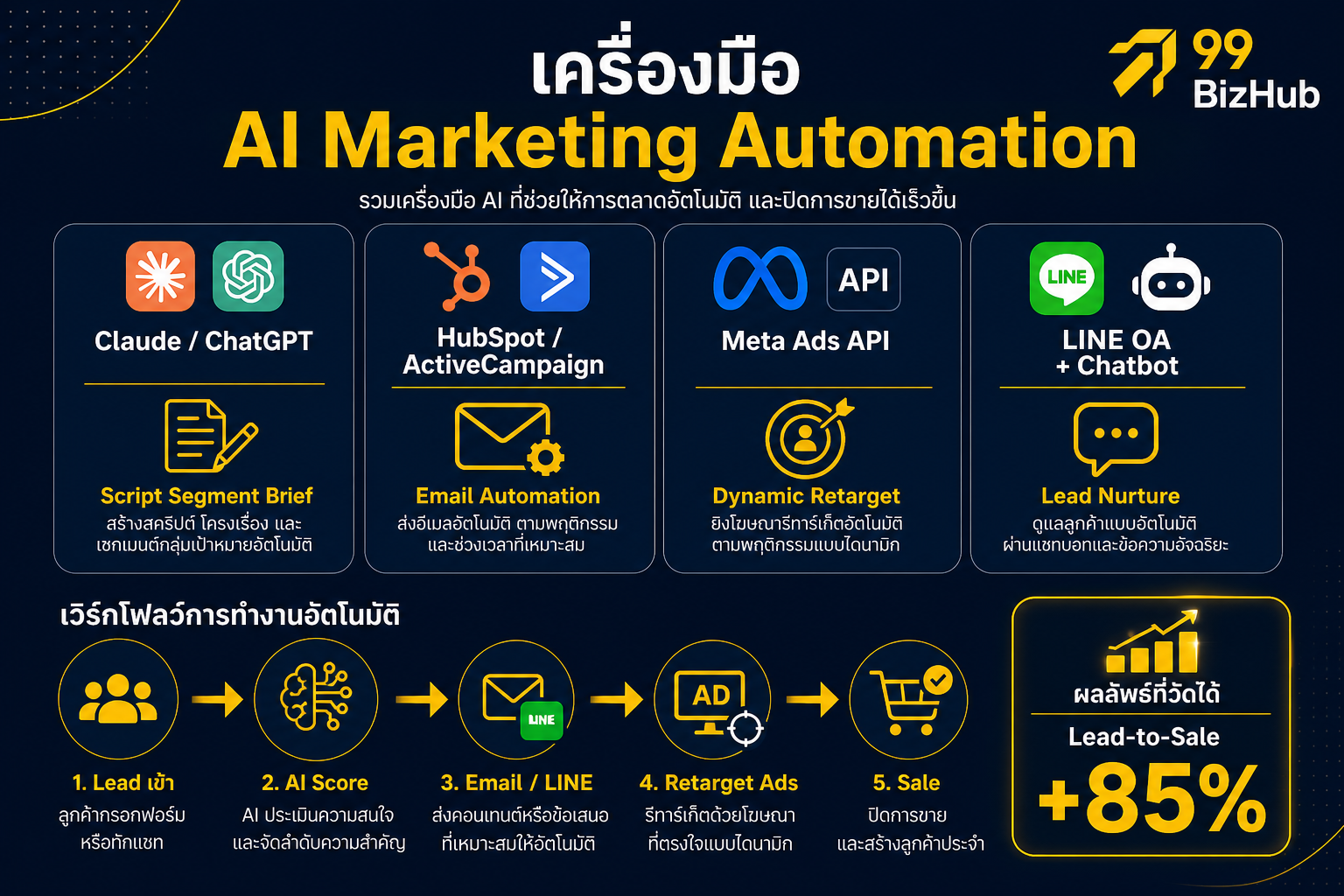 เครื่องมือ AI Marketing Automation Claude HubSpot Meta Ads LINE Chatbot