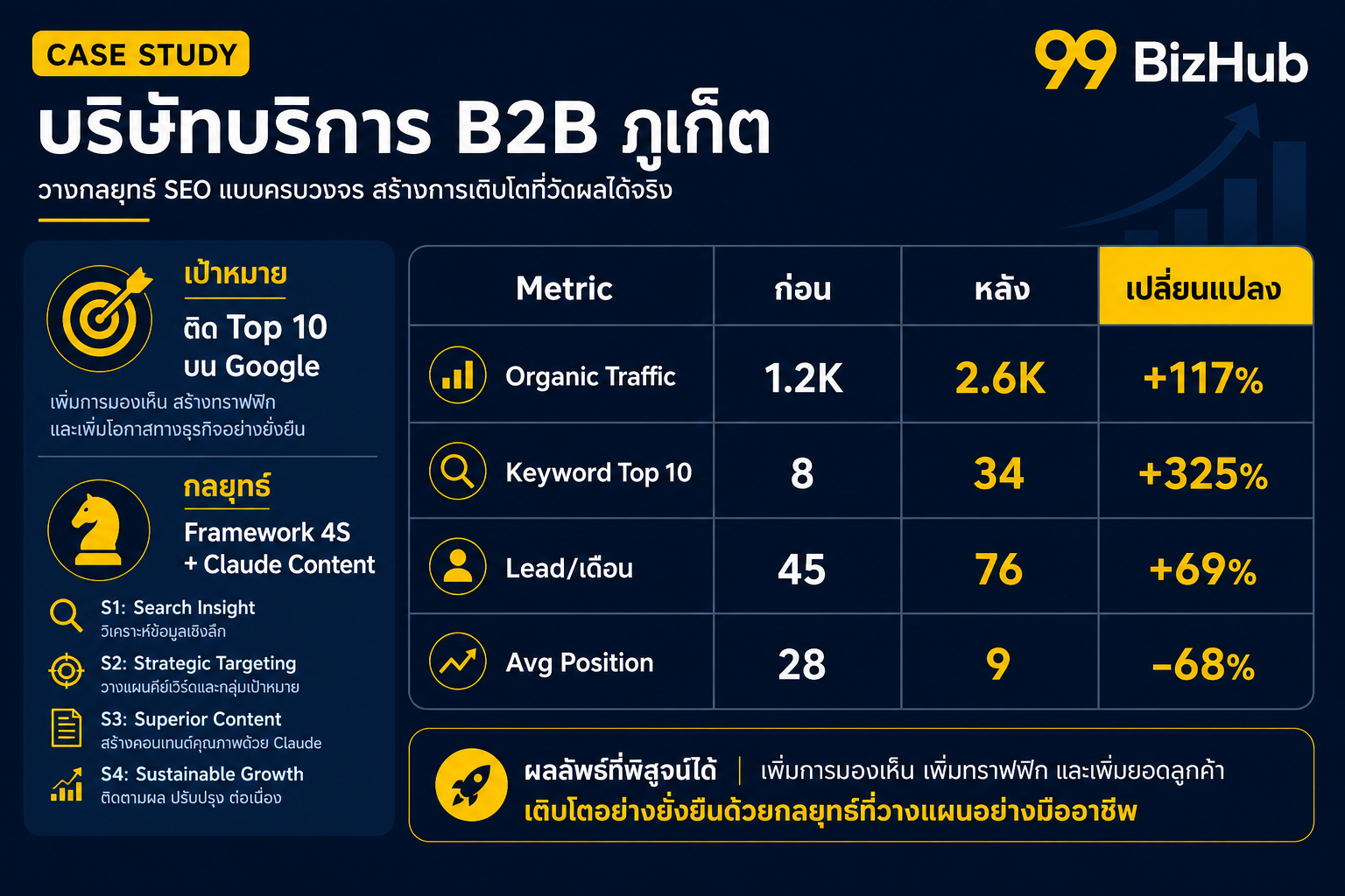 Case Study บริษัท B2B ภูเก็ต AI SEO Organic Traffic +117% Lead +69%