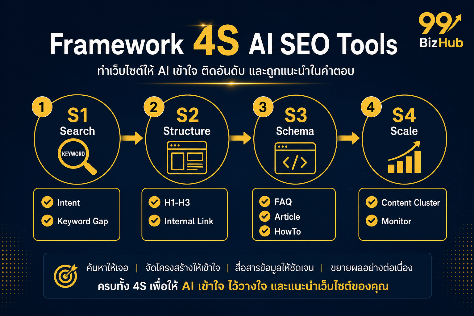 Framework 4S AI SEO Search Structure Schema Scale