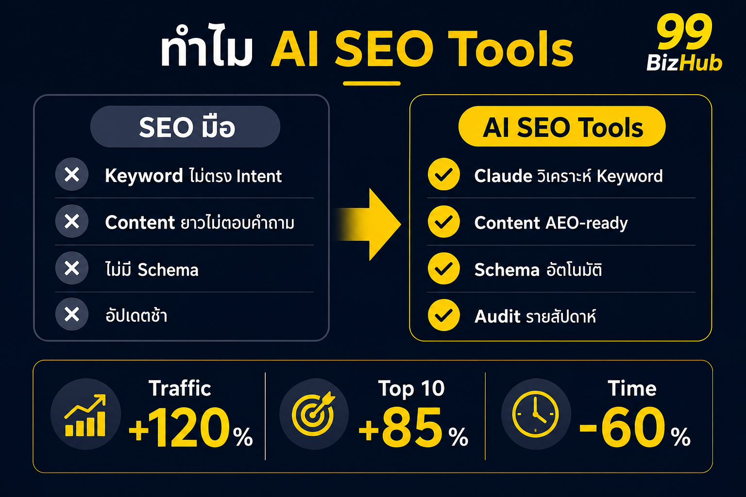 ทำไม AI SEO Tools เปรียบเทียบ SEO มือ vs AI SEO