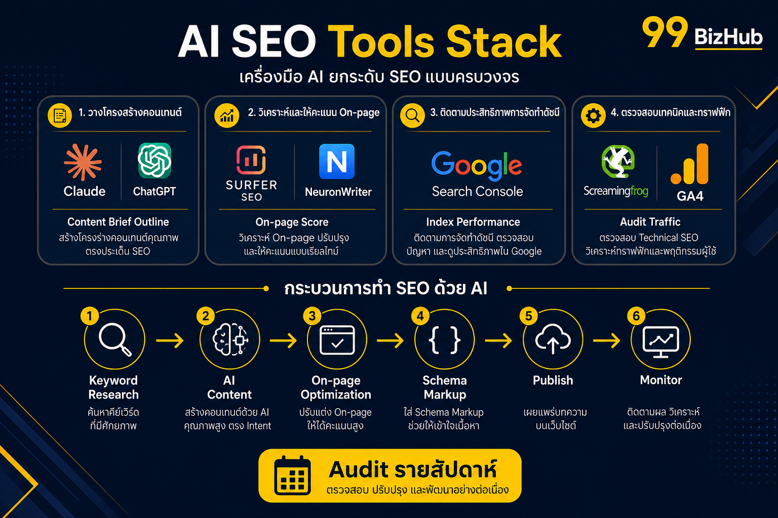 AI SEO Tools Stack Claude Surfer SEO Search Console GA4