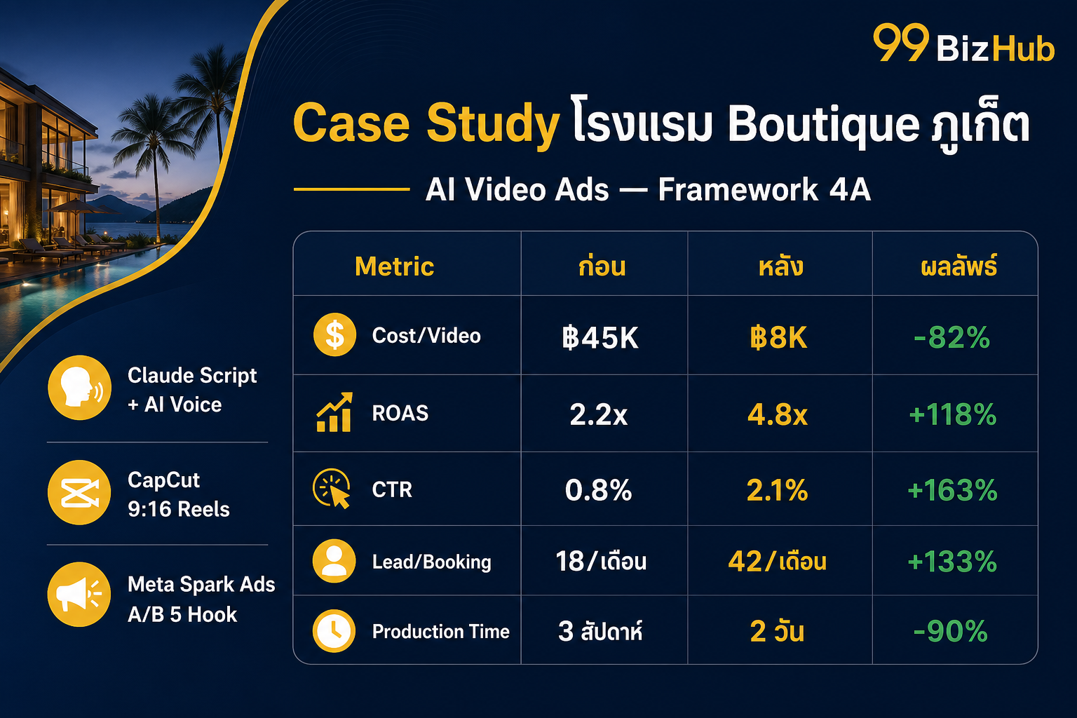 Case Study โรงแรม Boutique ภูเก็ต AI Video ROAS 4.8x Cost/Video -82%