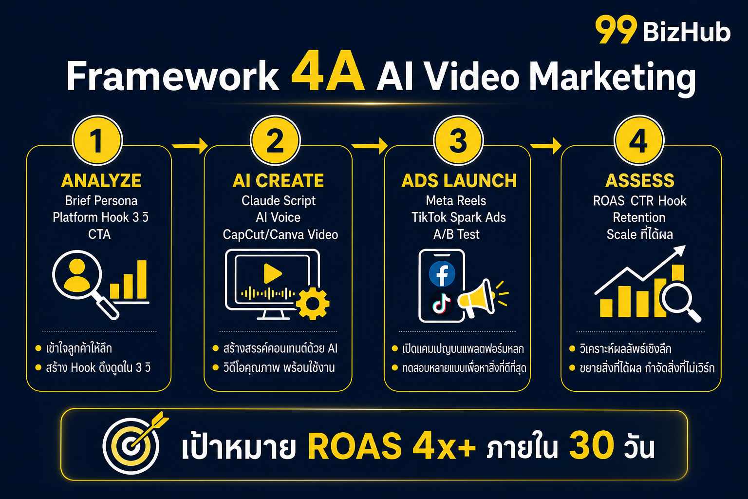 Framework 4A AI Video Marketing Analyze AI Create Ads Launch Assess