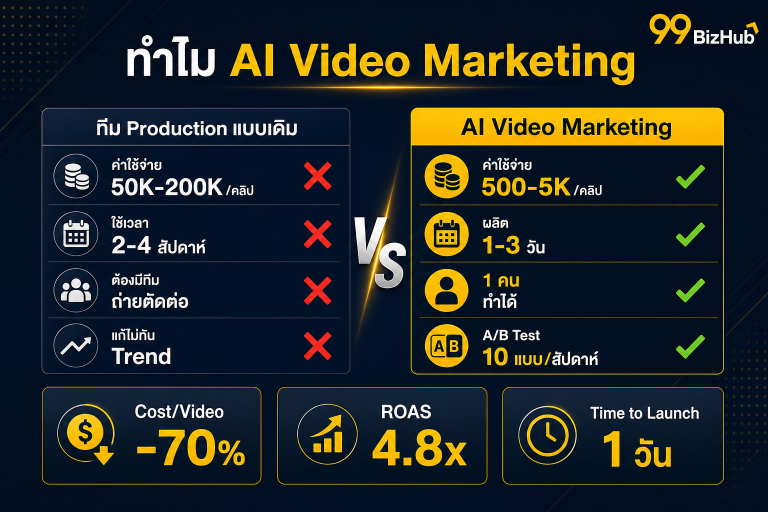 ทำไม AI Video Marketing เปรียบเทียบทีม Production vs AI