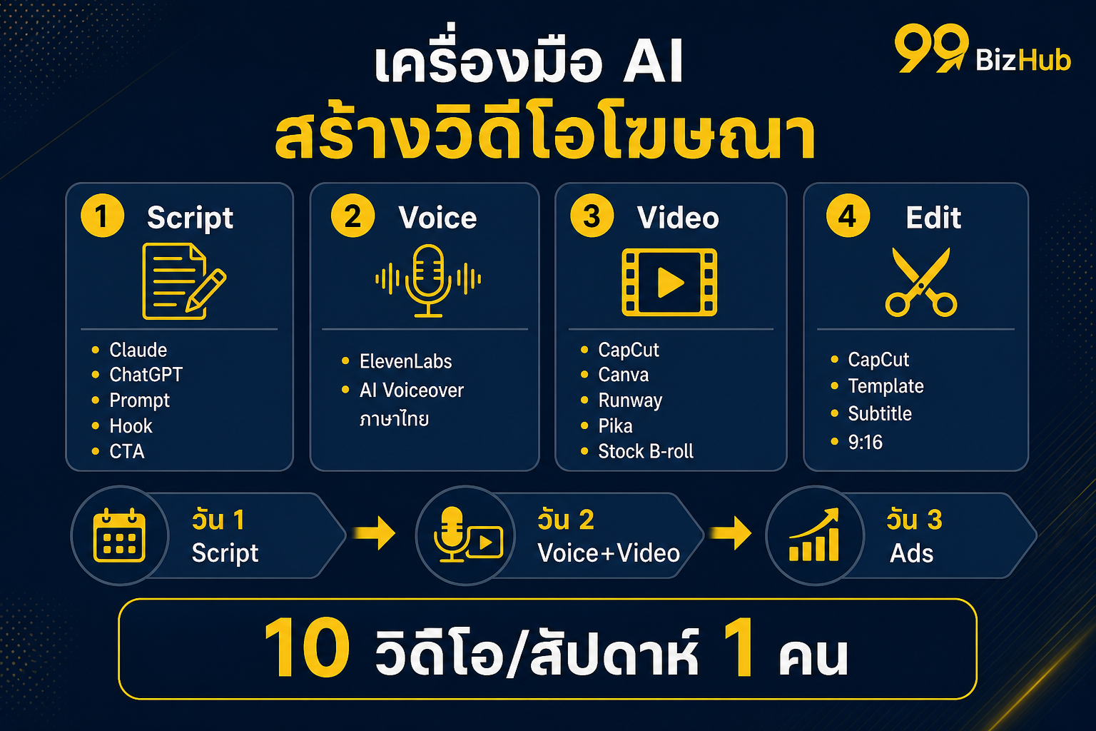 เครื่องมือ AI สร้างวิดีโอโฆษณา Claude ElevenLabs CapCut