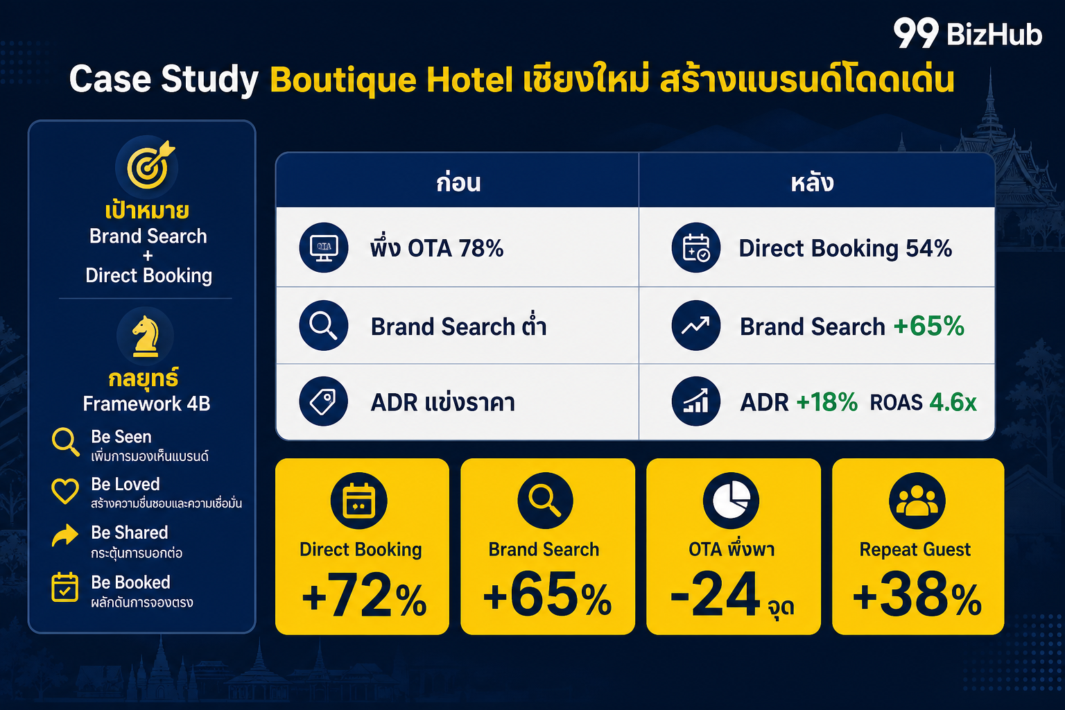 Case Study Boutique Hotel เชียงใหม่ สร้างแบรนด์โดดเด่น Direct Booking +72%