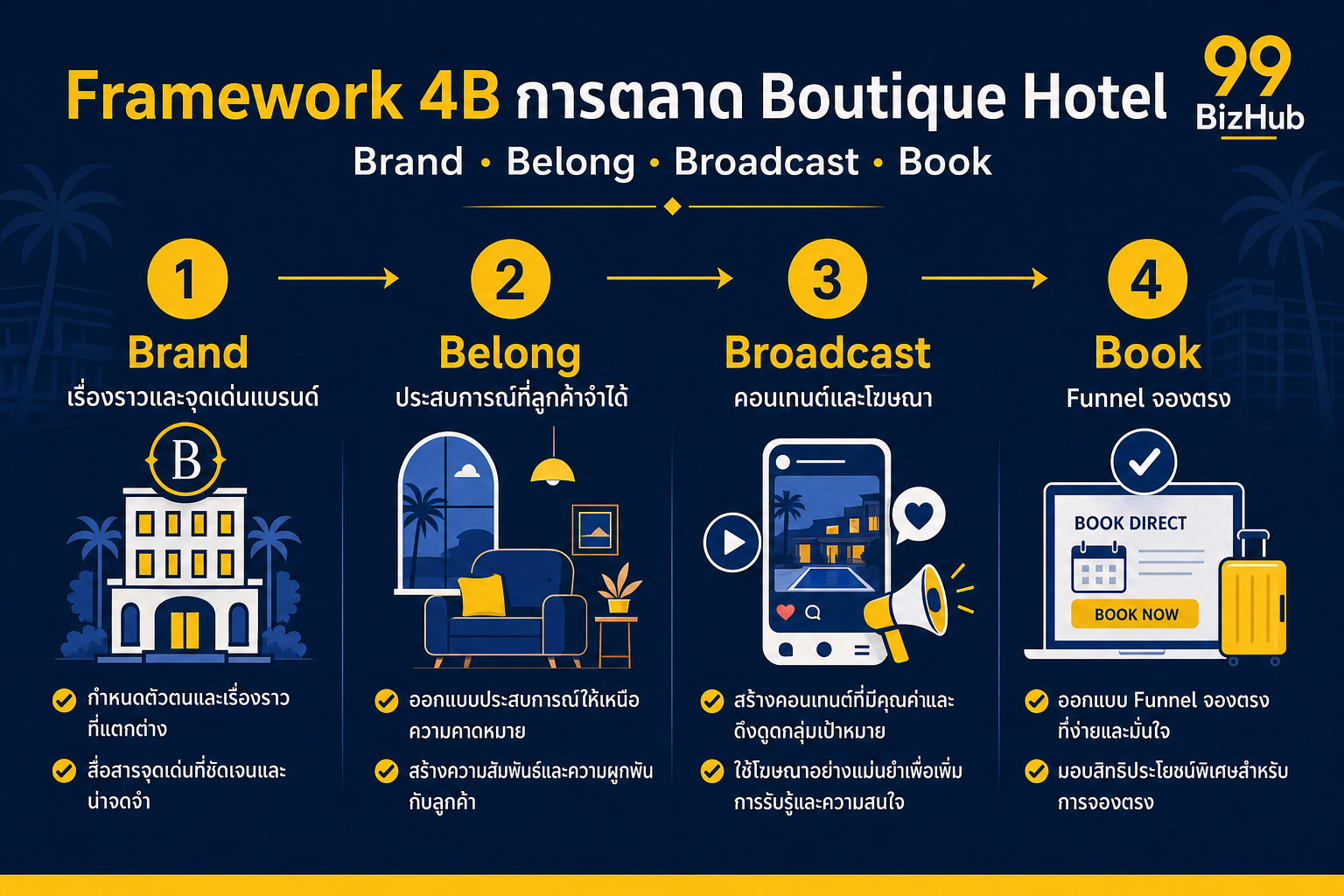 Framework 4B การตลาด Boutique Hotel Brand Belong Broadcast Book