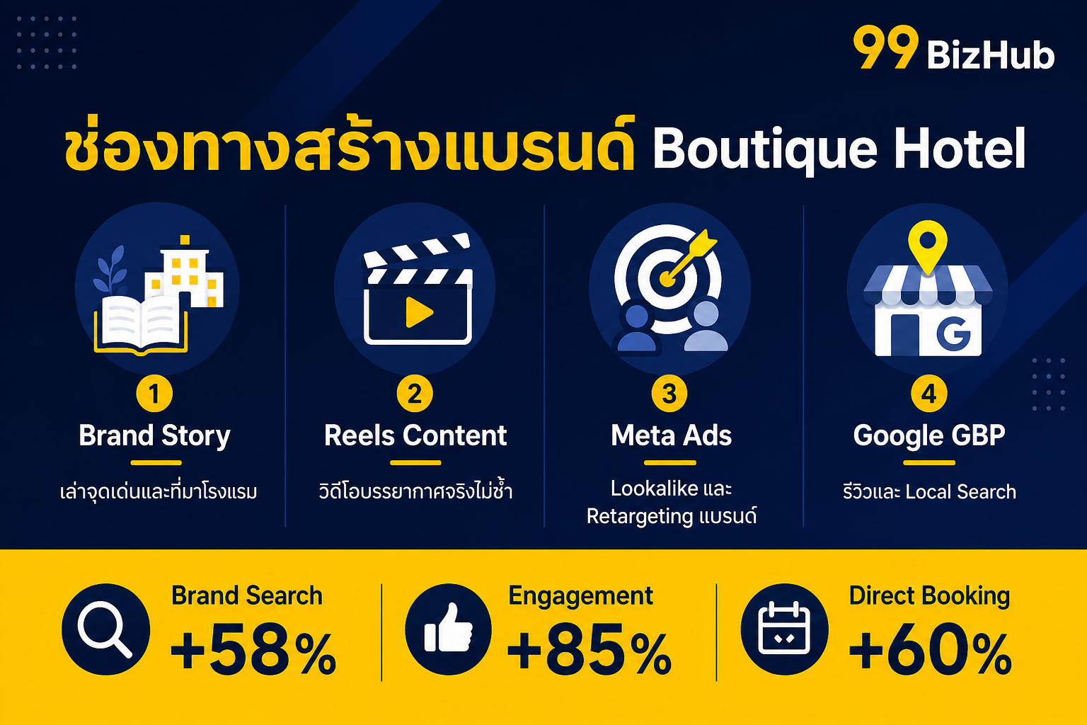 ช่องทางสร้างแบรนด์ Boutique Hotel Story Reels Meta Ads GBP
