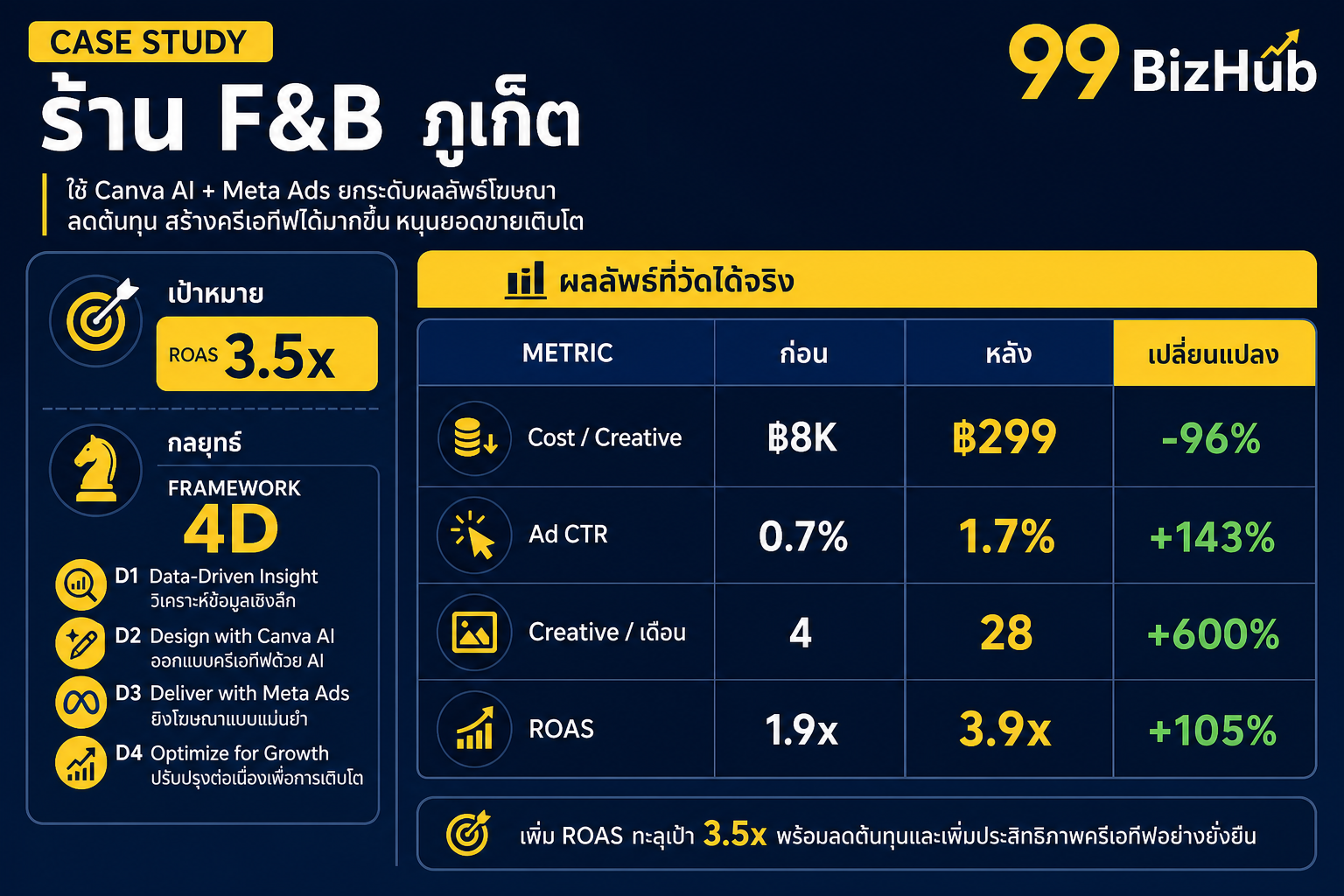 Case Study ร้าน F&B ภูเก็ต Canva AI ROAS 3.9x Creative +600%