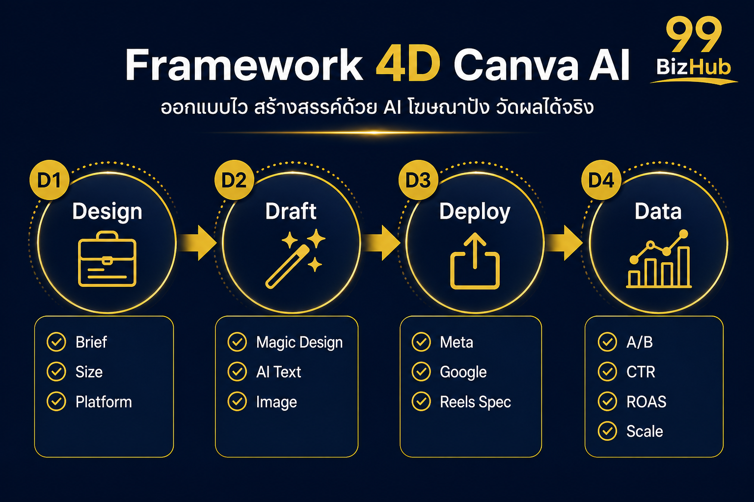 Framework 4D Canva AI Design Draft Deploy Data