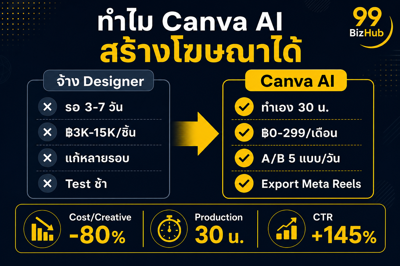 ทำไม Canva AI สร้างกราฟิกโฆษณาได้ เปรียบเทียบจ้าง Designer vs Canva AI