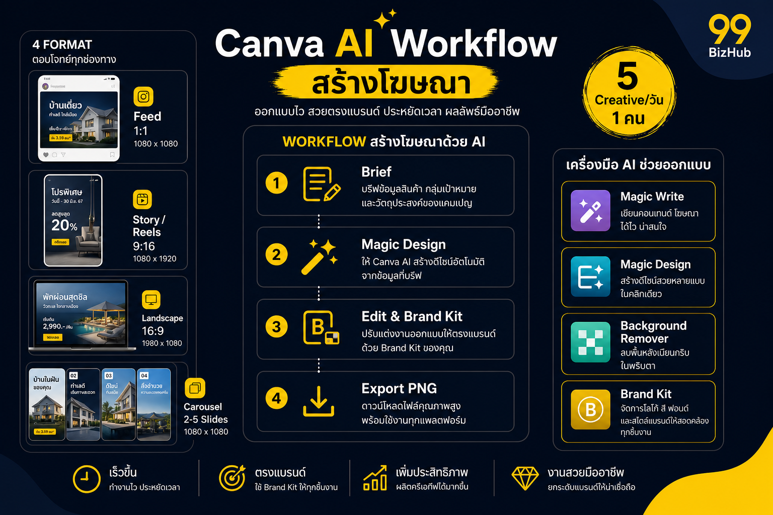 Canva AI Workflow Magic Design Brand Kit Export Meta Google Reels