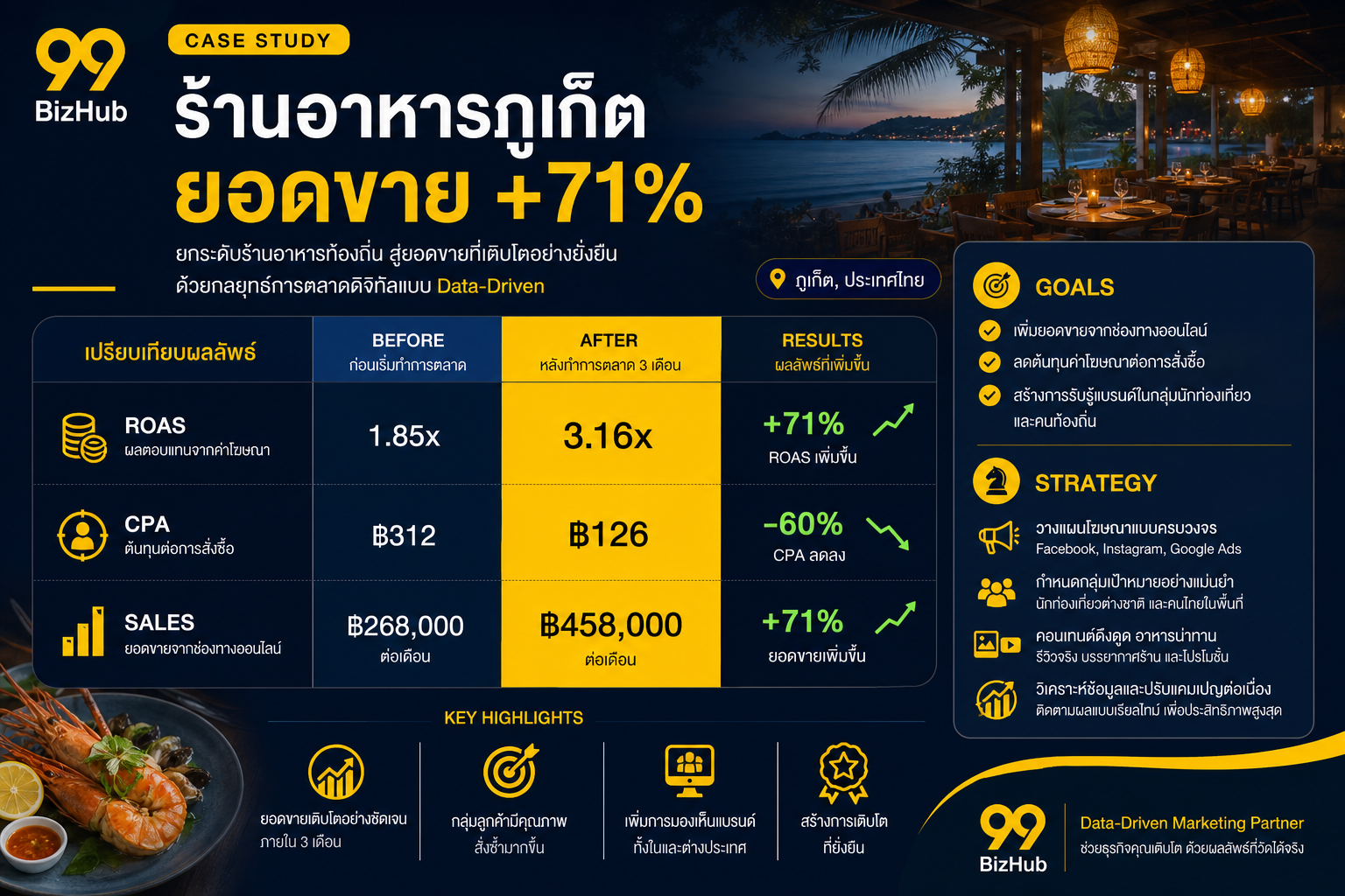 Case Study ร้านอาหารภูเก็ต เลือกเอเจนซี่ ROAS 4.6x