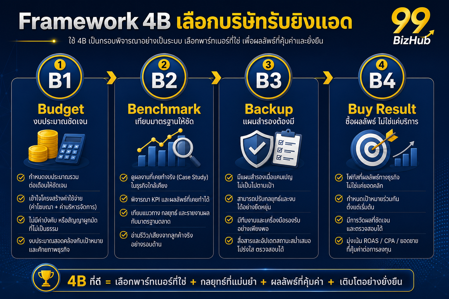 Framework 4B เลือกบริษัทรับยิงแอด