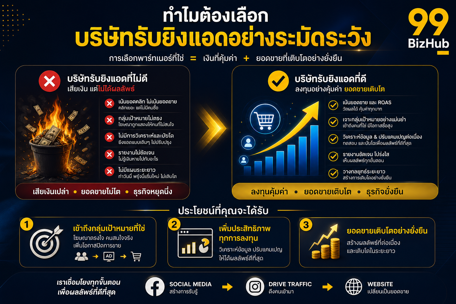 ทำไมต้องเลือกบริษัทรับยิงแอดอย่างระมัดระวัง