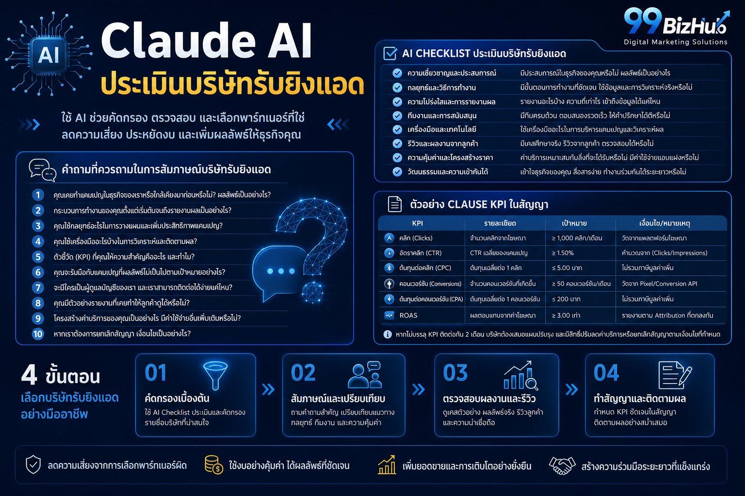 ใช้ Claude ประเมินบริษัทรับยิงแอด