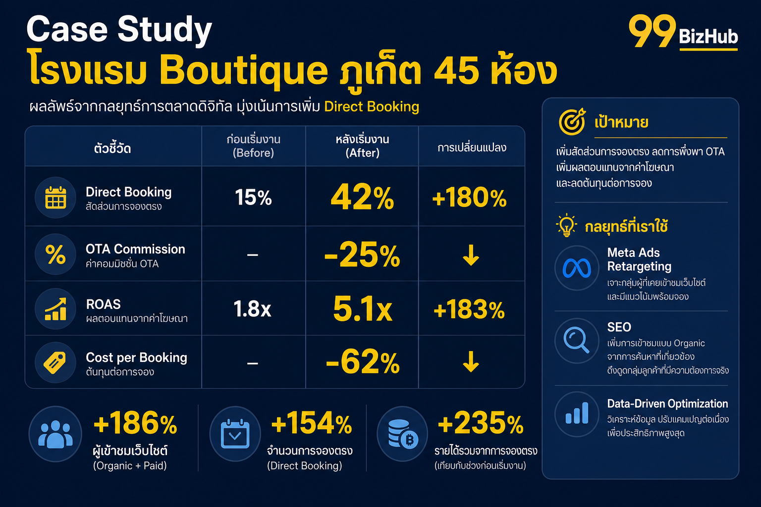 Case Study โรงแรม Boutique ภูเก็ต Direct Booking +180% ROAS 5.1x