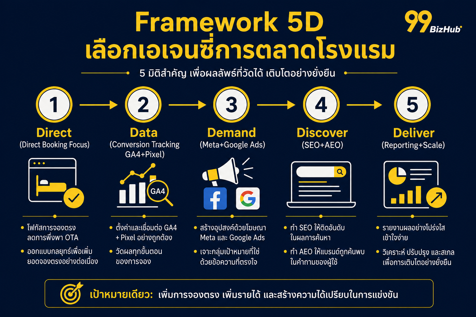 Framework 5D เลือกเอเจนซี่การตลาดโรงแรม Direct Data Demand Discover Deliver