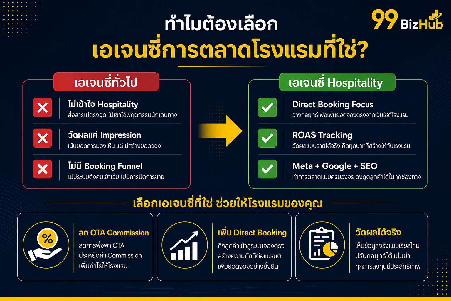 ทำไมต้องเลือกเอเจนซี่การตลาดโรงแรมให้ถูก — เปรียบเทียบเอเจนซี่ทั่วไป vs Hospitality