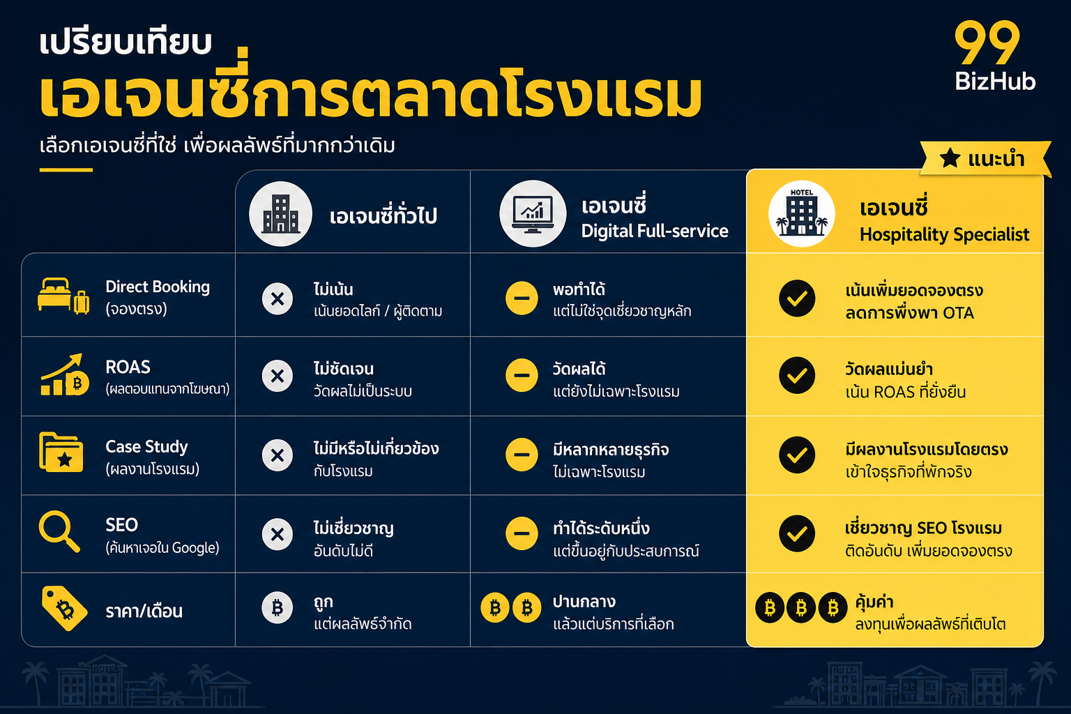 เปรียบเทียบประเภทเอเจนซี่การตลาดโรงแรม ทั่วไป Full-service Hospitality