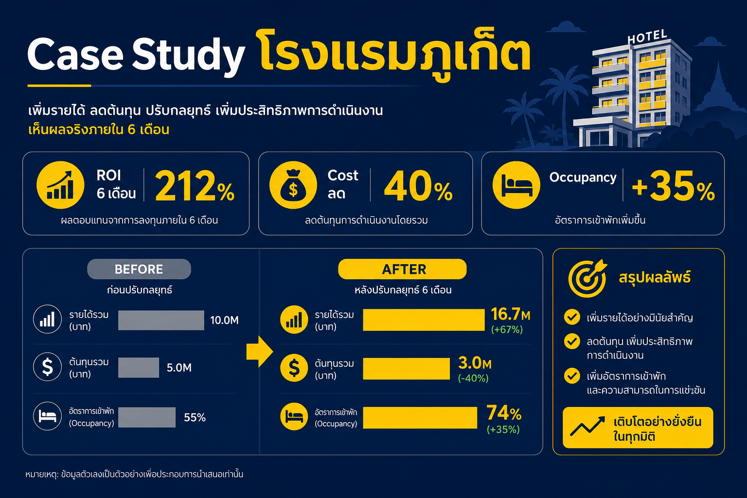 Case Study โรงแรมภูเก็ต เลือก PMS คุ้มค่า ROI 6 เดือน