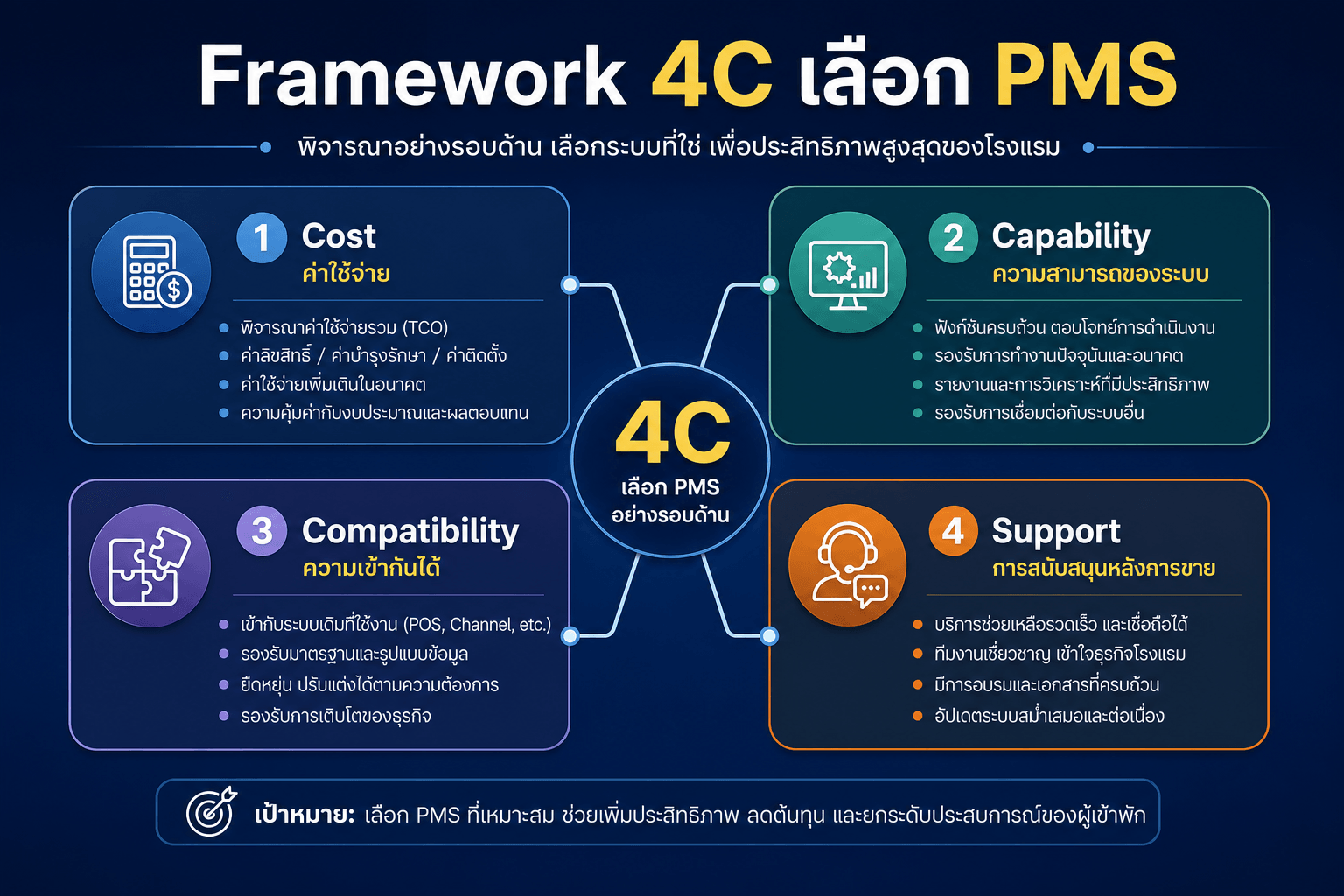 Framework 4C เลือก PMS Cost Capability Compatibility Support