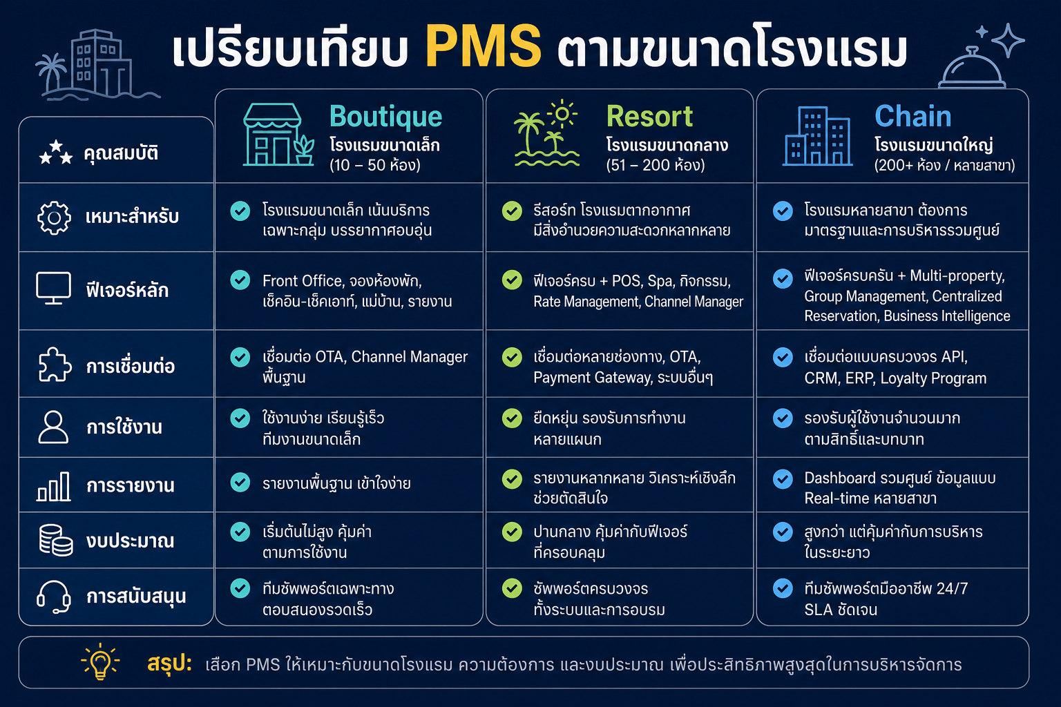 เปรียบเทียบ PMS ตามขนาดโรงแรม Boutique Resort Chain