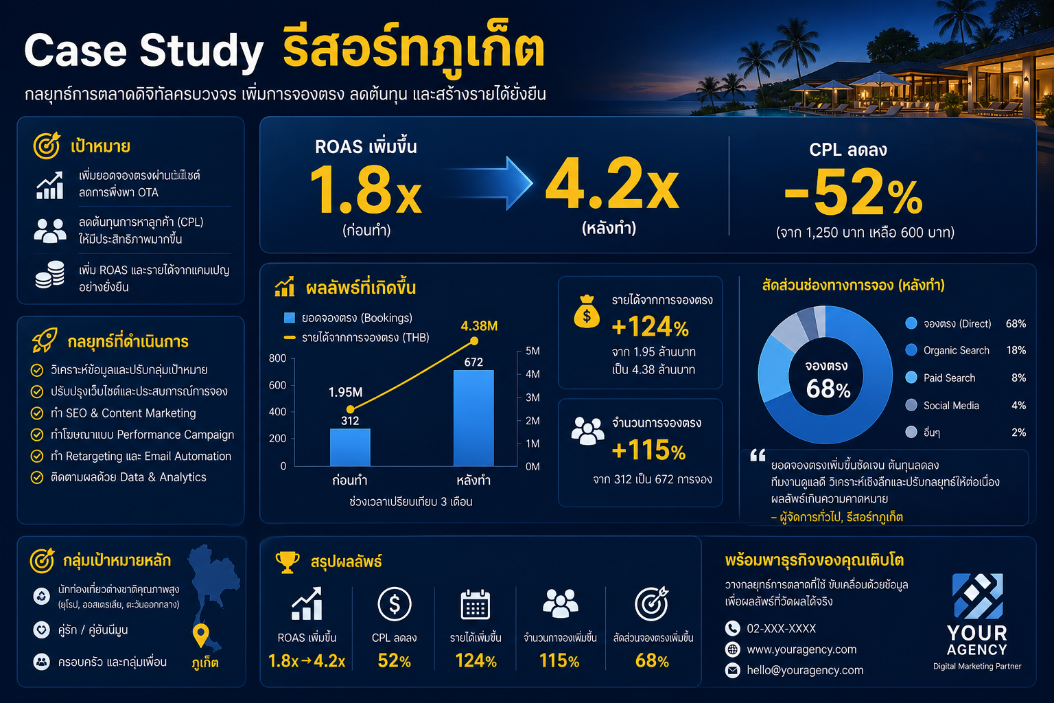 Case Study รีสอร์ทภูเก็ต เลือก Agency คุ้มค่า ROAS 4.2x