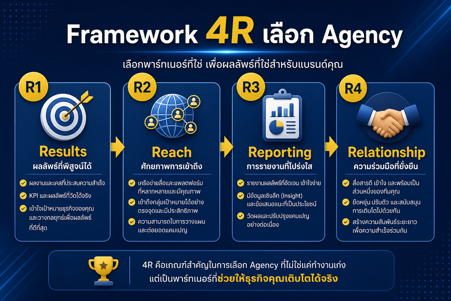 Framework 4R เลือก Social Media Agency