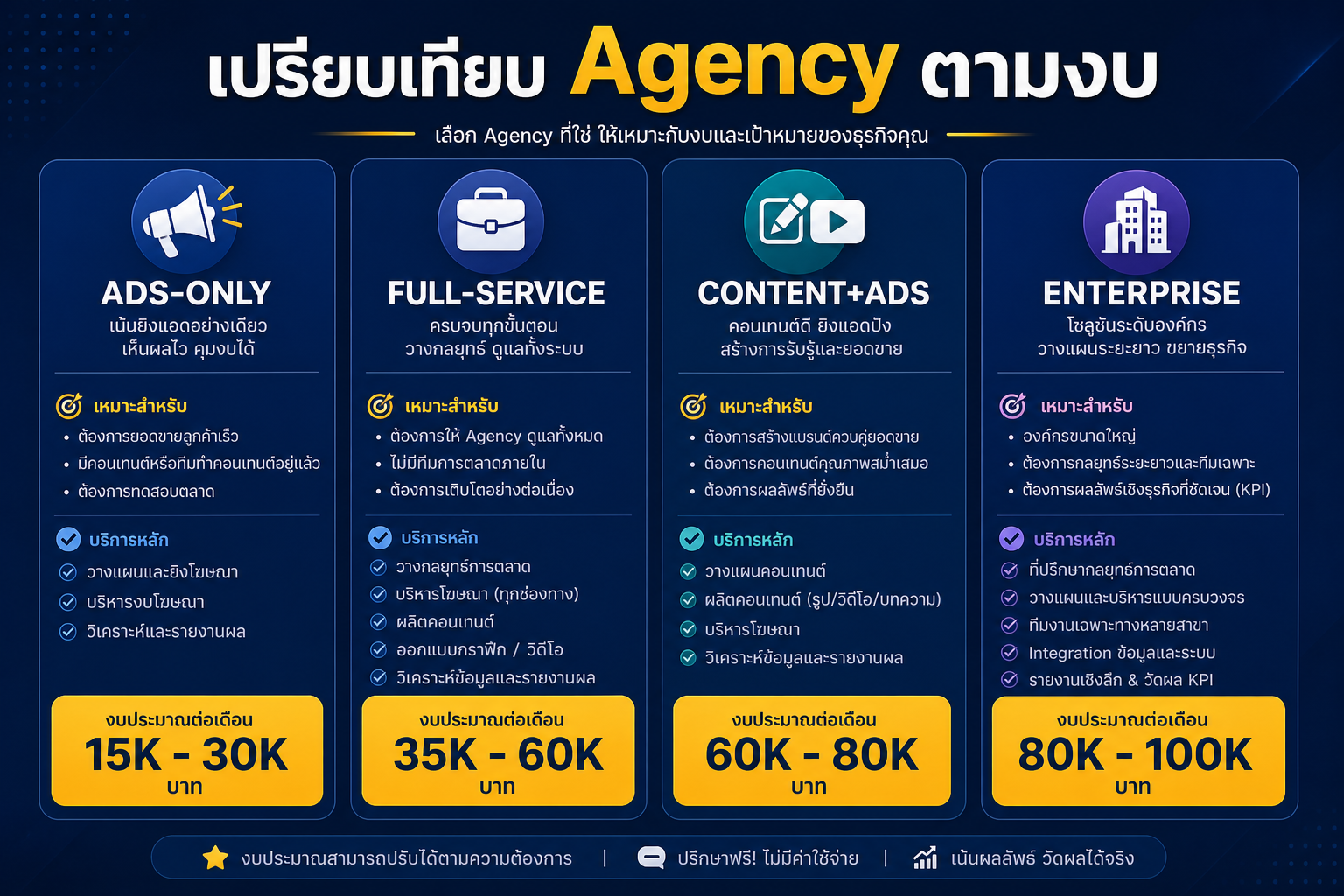 เปรียบเทียบ Agency ตามงบและประเภทบริการ