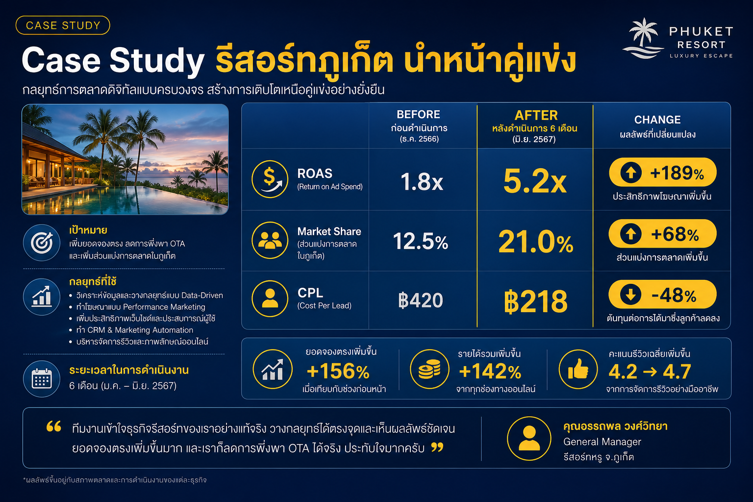 Case Study รีสอร์ทภูเก็ต นำหน้าคู่แข่ง ROAS 5.2x Market Share +68%